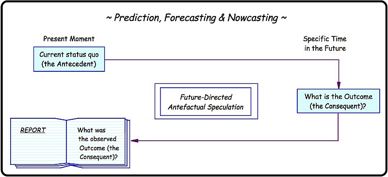 File:Prediction, Forecasting and Nowcasting.jpg