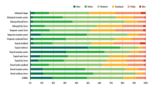 Ecoregion