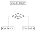 Vignette pour Organigramme de programmation