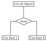 Organigramme de programmation