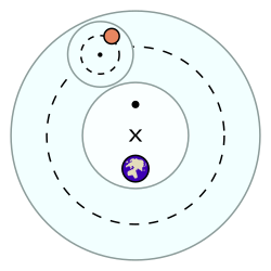 The basic elements of Ptolemaic astronomy, showing a planet on an epicycle (smaller dashed circle), a deferent (larger dashed circle), the eccentric (x) and an equant (*). Ptolemaic elements.svg