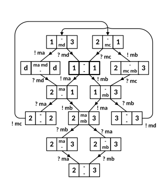 This diagram shows a state machine model of the global system consisting of the two protocol entities and two FIFO channels used for the exchange of messages between them. Reachability analysis - global behavior of this protocol system.svg