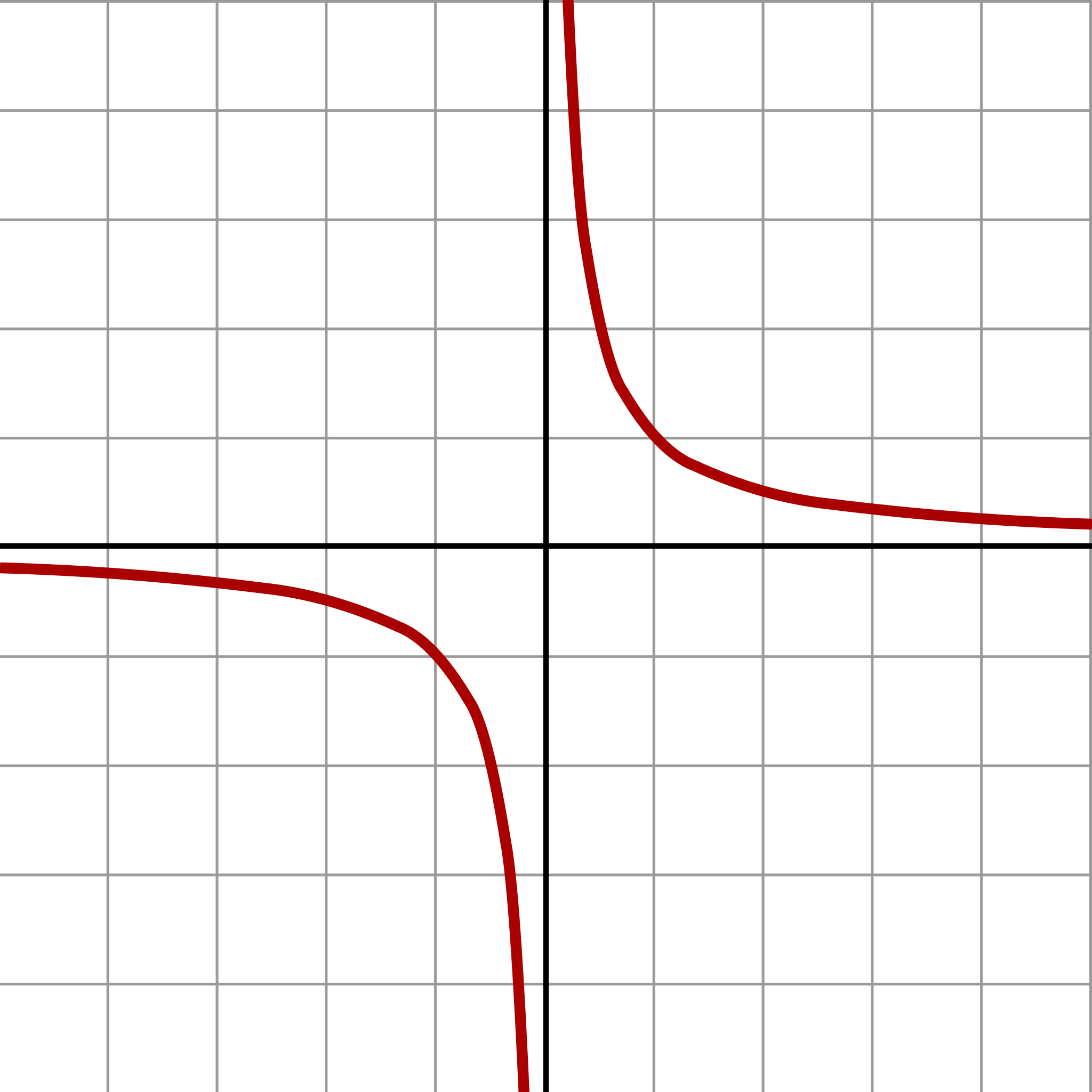 Игрек равно 10 деленное на икс. Гипербола y 1/x. Гипербола функция 1/x. График гиперболы ( x+1)/ (y-1). График функции y 1/x Гипербола.