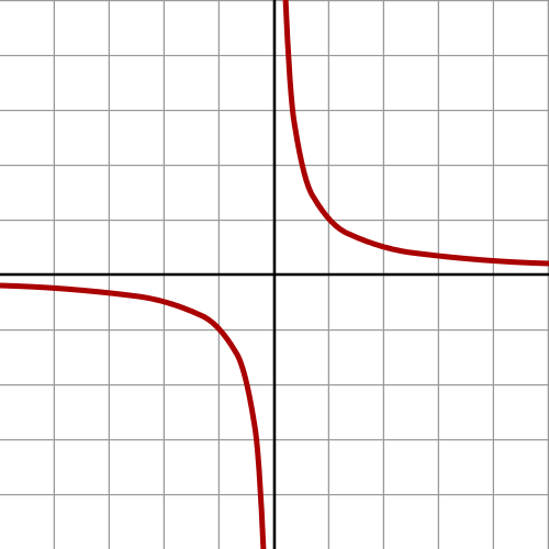 A hyperbola, given by the equation x ⋅ y = 1. The coordinate ring of functions on this hyperbola is given by R[x, y] / (x · y − 1), an infinite-dimensional vector space over R.