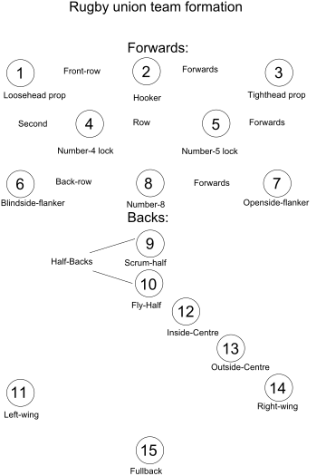 Rugby union positions