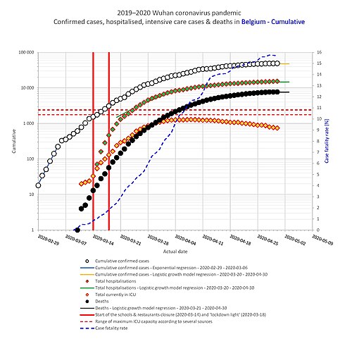 Semi-logarithmic graph of the number of confirmed cases, hospitalisations, intensive care cases and deaths in Belgium as of 2020-04-30 SARS-CoV-2 pandemic in Belgium - Semi-log.jpg