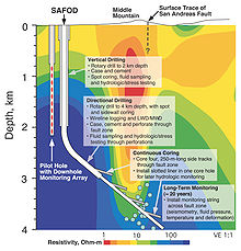 Schematic representation of the SAFOD main borehole and pilot hole San Andreas Fault SAFOD Project.jpg