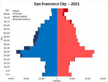 San Francisco City population pyramid in 2021.svg