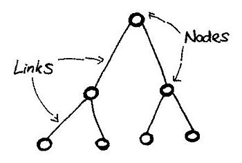 English: Semantic Network with 7 nodes and 6 links