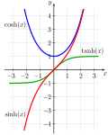 Thumbnail for Functiones hyperbolicae