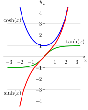 Figure 4-2. Plot of the three basic Hyperbolic functions: hyperbolic sine (sinh), hyperbolic cosine (cosh) and hyperbolic tangent (tanh). Sinh is red, cosh is blue and tanh is green. Sinh+cosh+tanh.svg