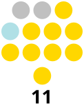 File:Southern Leyte Provincial Board composition.svg