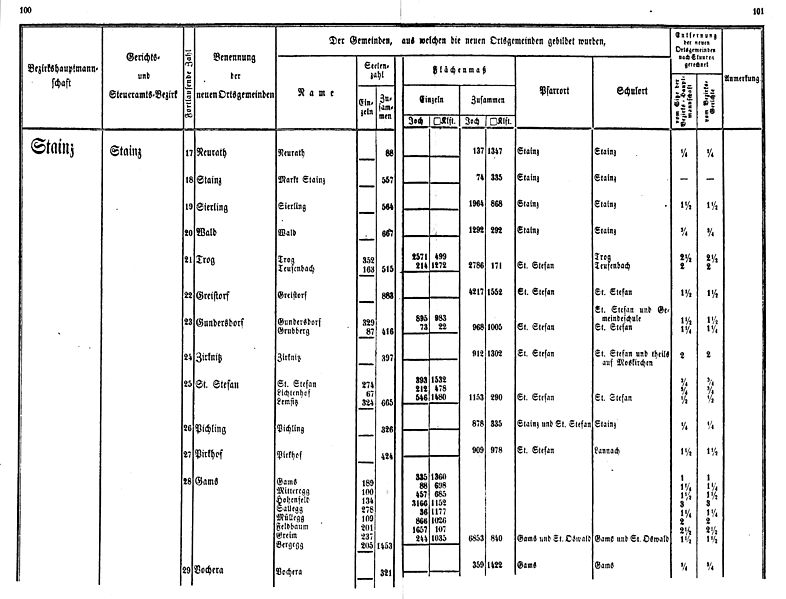 File:StmkLGBl 1850 Gemeindegliederung Stainz Gams.jpg