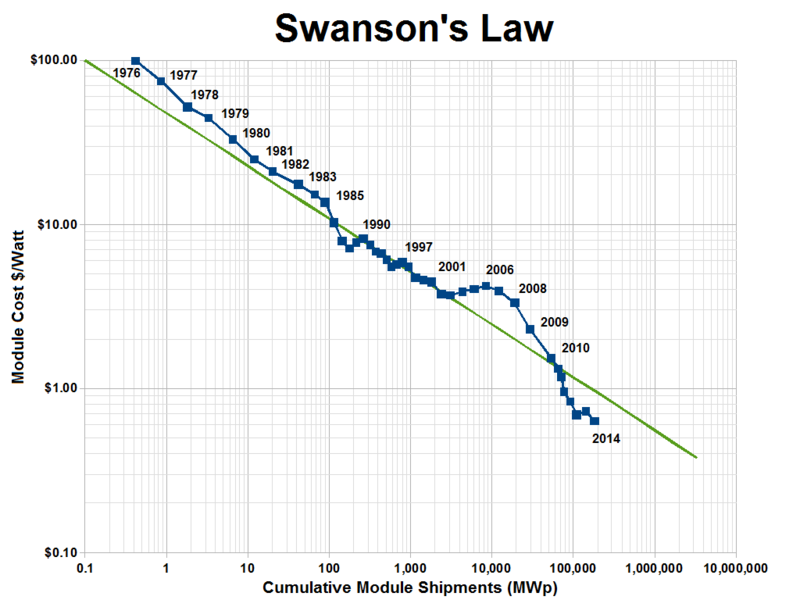 File:Swansons-law.png