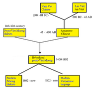 The making of vietnamese language.png