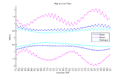 Graph showing 6 lines with two lines for each of three cities. Nelson has two monthly spring tides, while Napier and Wellington each have one.