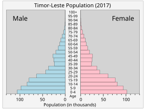 East Timor