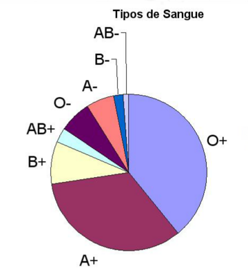 Grupo sanguíneo