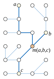 The median of three vertices in a tree, showing the subtree formed by the union of shortest paths between the vertices. Tree median.svg