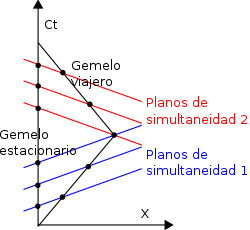 250px-Twin_paradox_Minkowski_diagram-es.svg.png