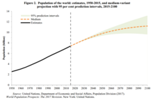 UN population estimates and projection 1950-2100 UN population estimates and projection 1950-2011.png