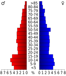 Diagram představující populaci kraje podle věkových skupin.  V červené, vlevo, ženy, v modré, vpravo, muži.