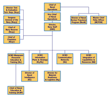 Organizational chart of the Office of the Chief of Naval Operations (OPNAV). US Navy Office of Chief Naval Operations Org Chart.png
