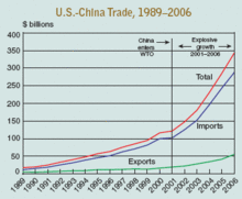 China gains entry to the WTO as most favoured nation in early 2000s. United States trade with china history.gif