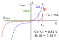 V-a characteristic diodes.svg