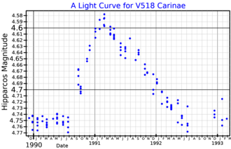 A light curve for V518 Carinae, plotted from Hipparcos data V518CarLightCurve.png