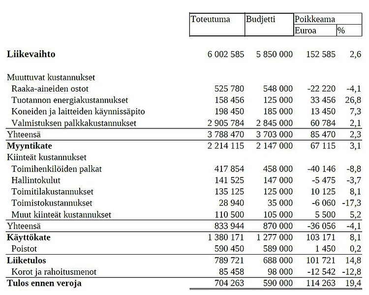 File:Yrityksen budjetti ja sen toteutuminen.jpg