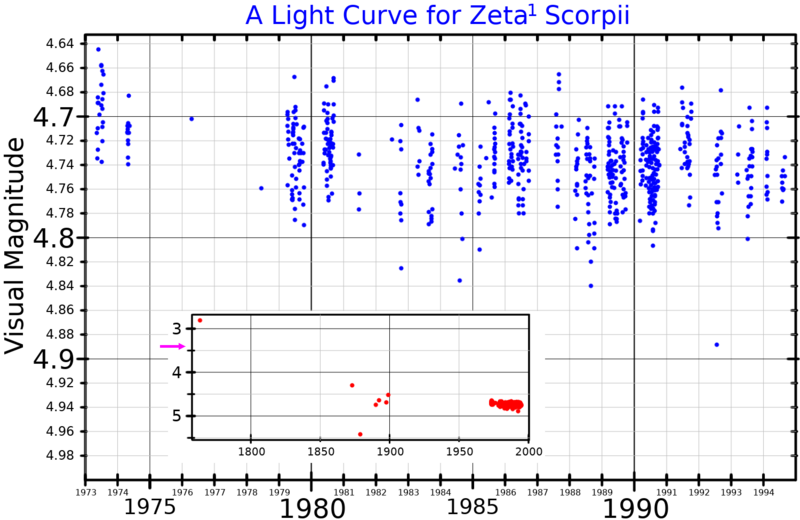 File:Zeta1ScoLightCurve.png