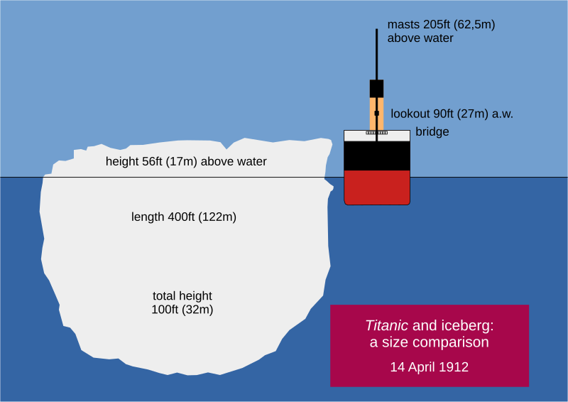 File:1912 Titanic size comparison EN.svg