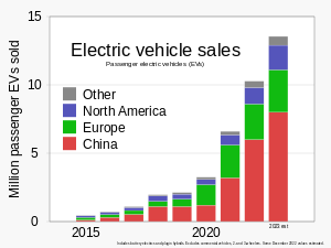 Sales of electric vehicles (EVs) indicate a trend away from gas-powered vehicles that generate greenhouse gases. 2015- Passenger electric vehicle (EV) annual sales - BloombergNEF.svg