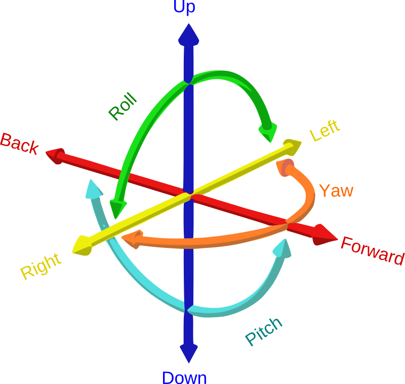 Six degrees of freedom - Wikipedia