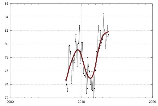 File:ABS-6291.0.55.001-LabourForceAustraliaDetailed ElectronicDelivery-LabourForceStatusByRegionsSex-ParticipationRate-InnerSydneyStatisticalRegion-Males-A2541833L.svg