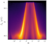 I(E,analyzer angle) in ARPES