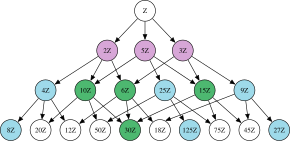 A Hasse diagram of a portion of the lattice of ideals of the integers
Z
.
{\displaystyle \mathbb {Z} .}
The purple nodes indicate prime ideals. The purple and green nodes are semiprime ideals, and the purple and blue nodes are primary ideals. A portion of the lattice of ideals of Z illustrating prime, semiprime and primary ideals SVG.svg