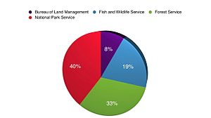 Share of area managed by each agency as of 2012 Acres By Agency pie chart.jpg