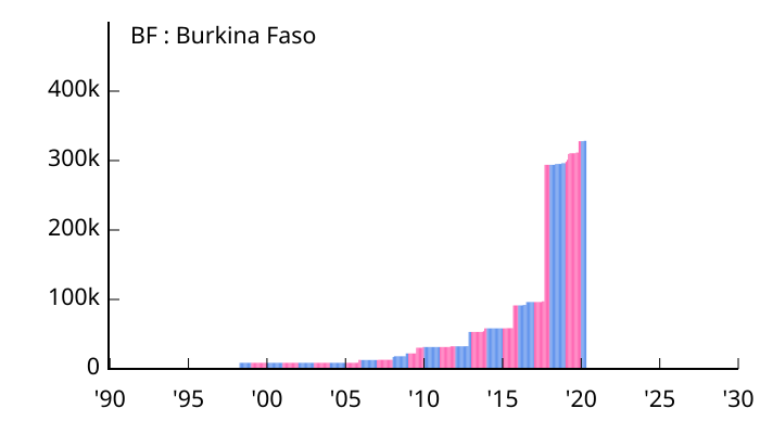 File:Allocation of IPv4 Address Space BF.svg