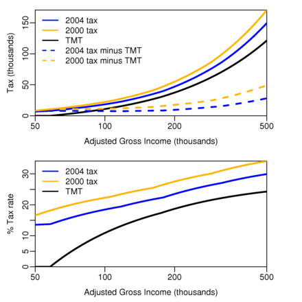 Cukai minimum alternatif