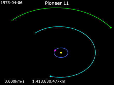 Animation of Pioneer 11's trajectory from April 6, 1973 to December 31, 1980.mw-parser-output .legend{page-break-inside:avoid;break-inside:avoid-column}.mw-parser-output .legend-color{display:inline-block;min-width:1.25em;height:1.25em;line-height:1.25;margin:1px 0;text-align:center;border:1px solid black;background-color:transparent;color:black}.mw-parser-output .legend-text{}   Pioneer 11  ·   Earth  ·   Jupiter ·   Saturn