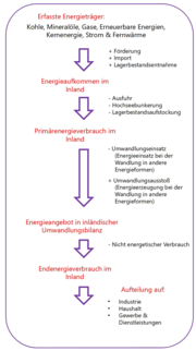 Vorschaubild für Energiebilanz (Energiewirtschaft)