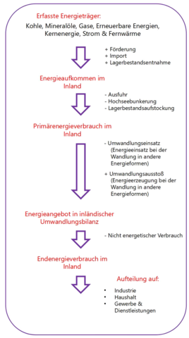Grafik Aufbau einer Energiebilanz