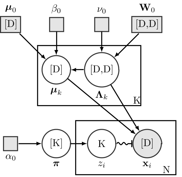 Bayesian Gaussian mixture model using plate notation.  Smaller squares indicate fixed parameters; larger circles indicate random variables.  Filled-in shapes indicate known values.  The indication [K] means a vector of size K; [D,D] means a matrix of size D×D; K alone means a categorical variable with K outcomes.  The squiggly line coming from z ending in a crossbar indicates a switch — the value of this variable selects, for the other incoming variables, which value to use out of the size-K array of possible values.