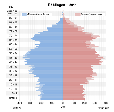 Bevölkerungspyramide für Böblingen (Datenquelle: Zensus 2011[12])