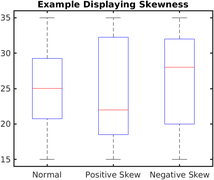 Box plot