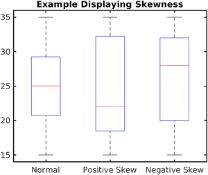 Boxplots with skewness.png