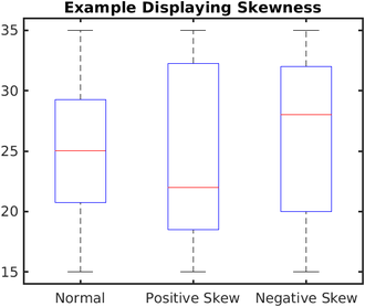Figure 8. Box-plots displaying the skewness of the data set Boxplots with skewness.png