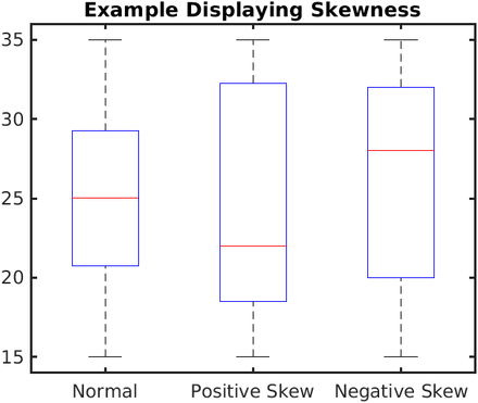 Figure 8. Box-plots displaying the skewness of the data set